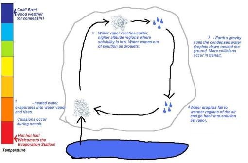 This diagram demonstrates not only the cyclic transit of water droplets in clouds, but also my enviable ms paint skills!